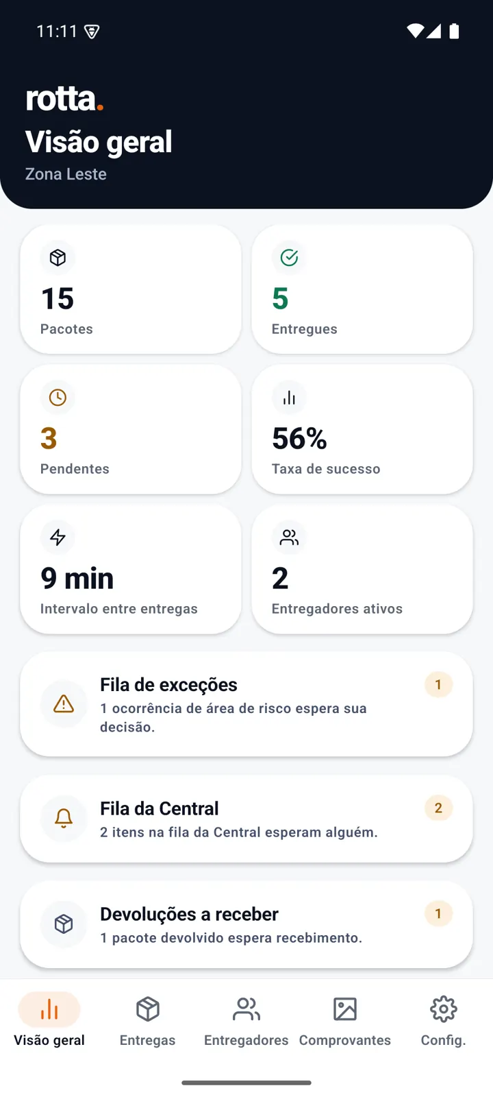 Aplicativo da operação: indicadores do dia, filas que esperam decisão e entregas por hora.