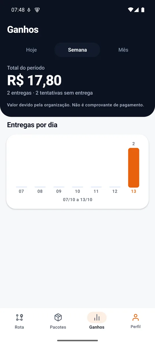 A tela de ganhos: o total do período, as entregas e as tentativas sem entrega, e um gráfico de entregas por dia.