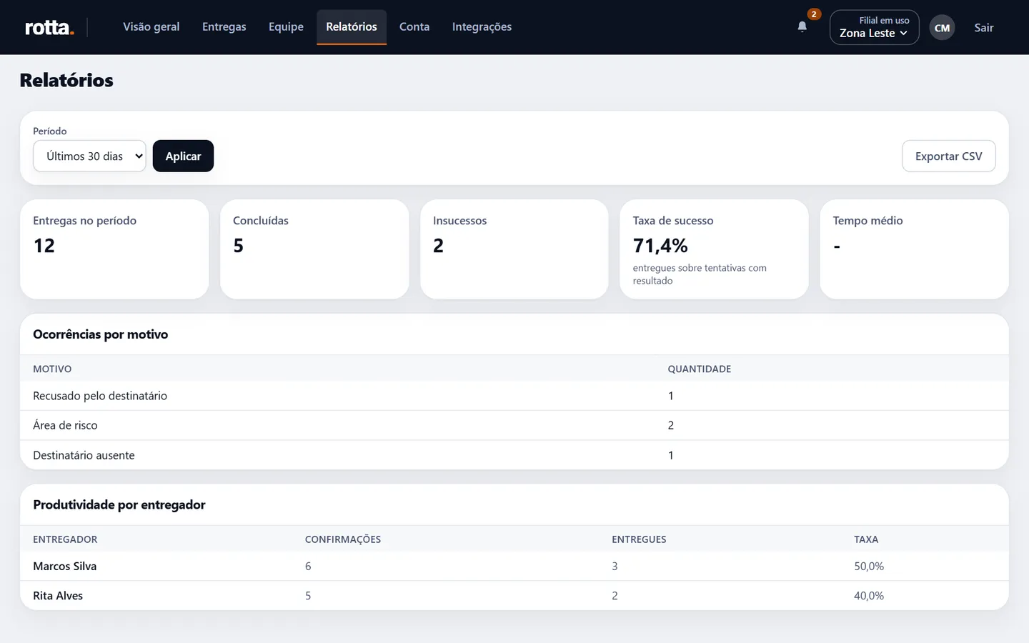 Os relatórios do painel: entregas no período, concluídas, insucessos, taxa de sucesso, ocorrências por motivo e produtividade por entregador.